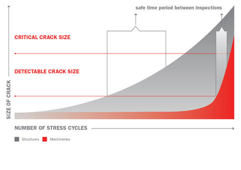 Crane design life graph.