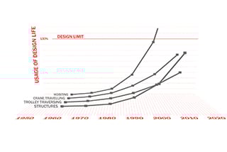 Design life graph
