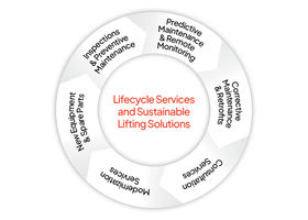 Konecranes Lifecycle Services