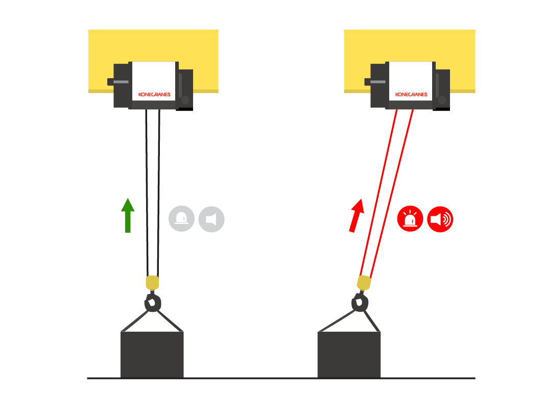 Konecranes Side Pull Prevention for cranes