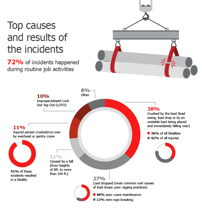 Crane incident study