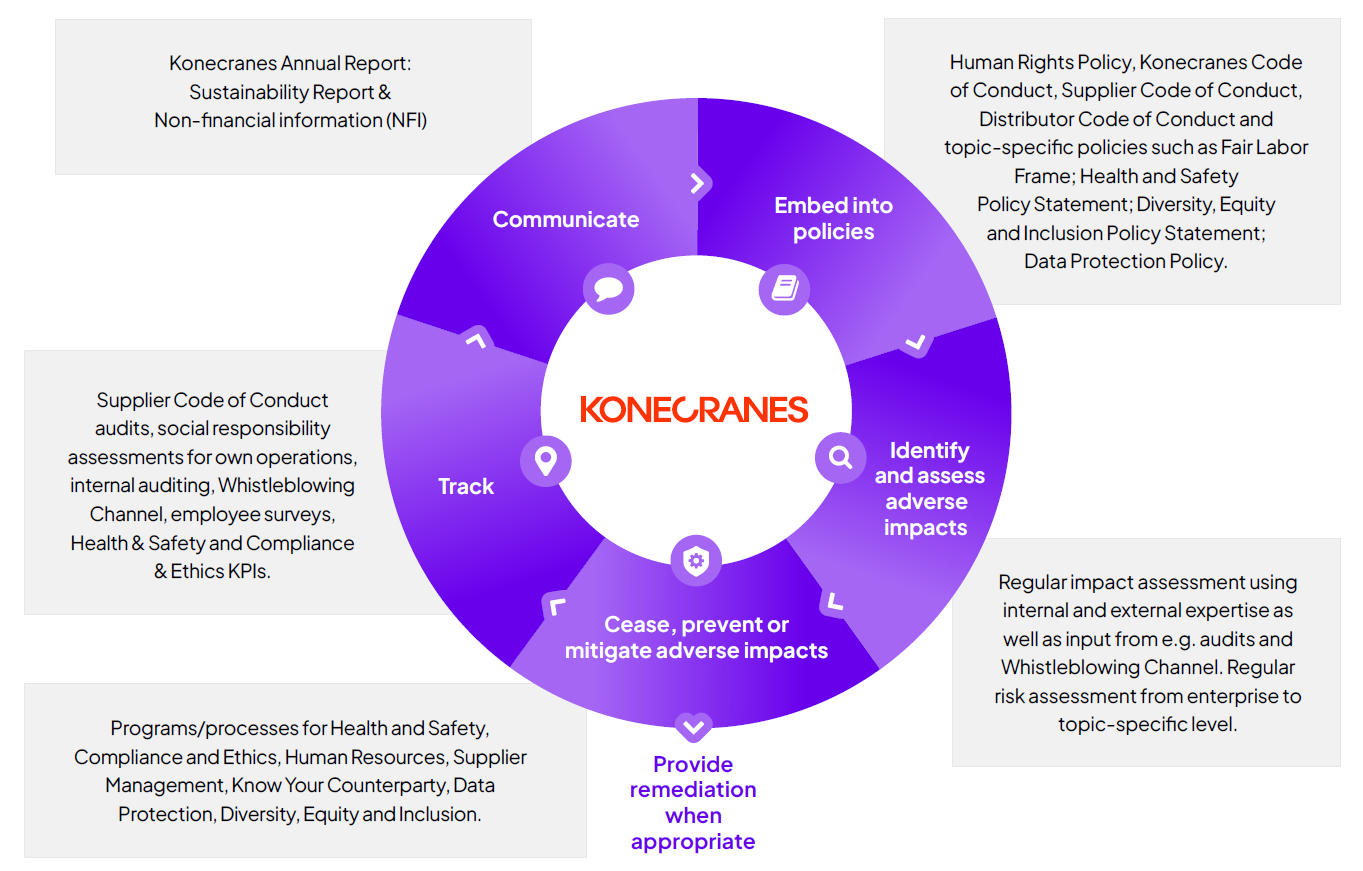 Elements of human rights due diligence
