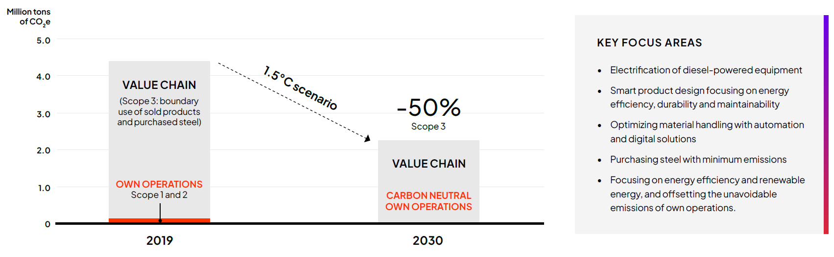 Konecranes' climate targets